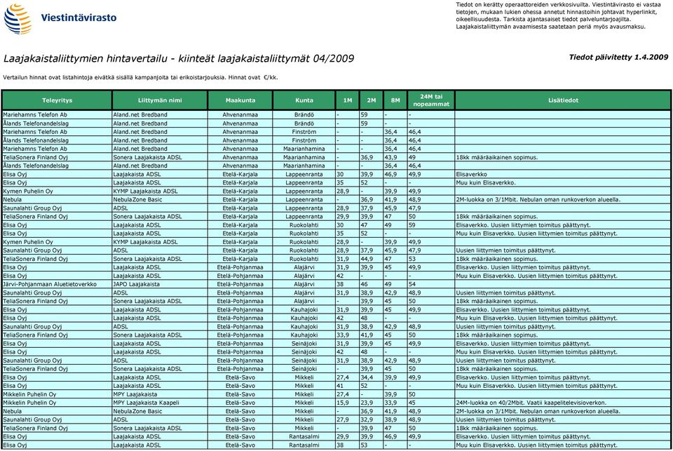 net Bredband Ahvenanmaa Maarianhamina - - 36,4 46,4 TeliaSonera Finland Oyj Sonera Laajakaista ADSL Ahvenanmaa Maarianhamina - 36,9 43,9 49 18kk määräaikainen sopimus. Ålands Telefonandelslag Aland.