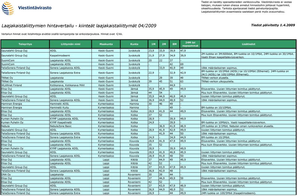 Vaatii Elisan TeliaSonera Finland Oyj Sonera Laajakaista ADSL Keski-Suomi Jyväskylä - 33,9 40,9 49 18kk määräaikainen sopimus.