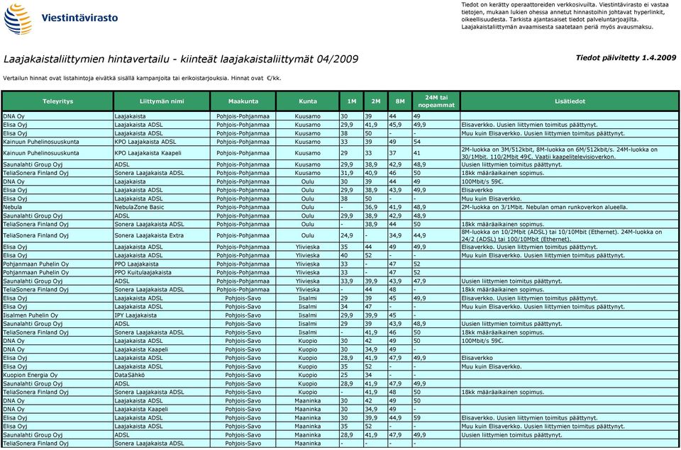 Kainuun Puhelinosuuskunta KPO Laajakaista ADSL Pohjois-Pohjanmaa Kuusamo 33 39 49 54 Kainuun Puhelinosuuskunta KPO Laajakaista Kaapeli Pohjois-Pohjanmaa Kuusamo 29 33 37 41 2M-luokka on 3M/512kbit,