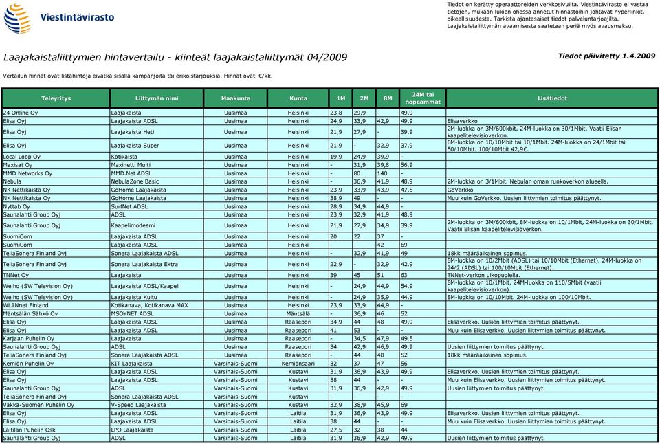 100/10Mbit 42,9. Local Loop Oy Kotikaista Uusimaa Helsinki 19,9 24,9 39,9 - Maxisat Oy Maxinetti Multi Uusimaa Helsinki - 31,9 39,8 56,9 MMD Networks Oy MMD.