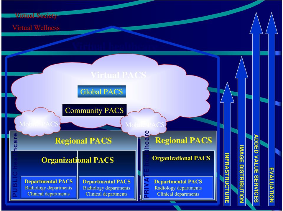 PRIVATE healthcare Regional PACS Organizational PACS Departmental PACS Departmental PACS Radiology departments