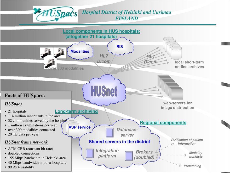 4 million inhabitants in the area 32 communities served by the hospitals 1 million examinations per year ASP service over 300 modalities connected 20 TB data per year HUSnet frame network ATM CBR