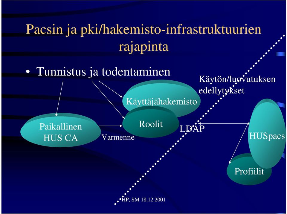 Käyttäjähakemisto Käytön/luovutuksen