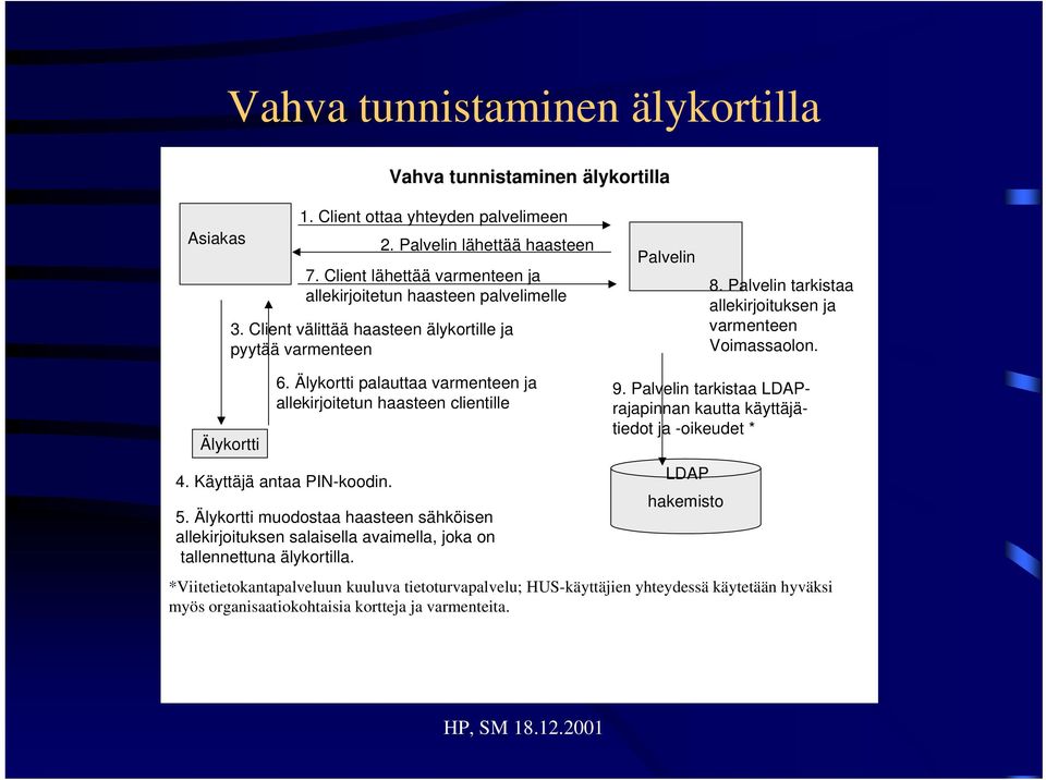 Palvelin tarkistaa allekirjoituksen ja varmenteen Voimassaolon. Älykortti 6. Älykortti palauttaa varmenteen ja allekirjoitetun haasteen clientille 4. Käyttäjä antaa PIN-koodin. 5.