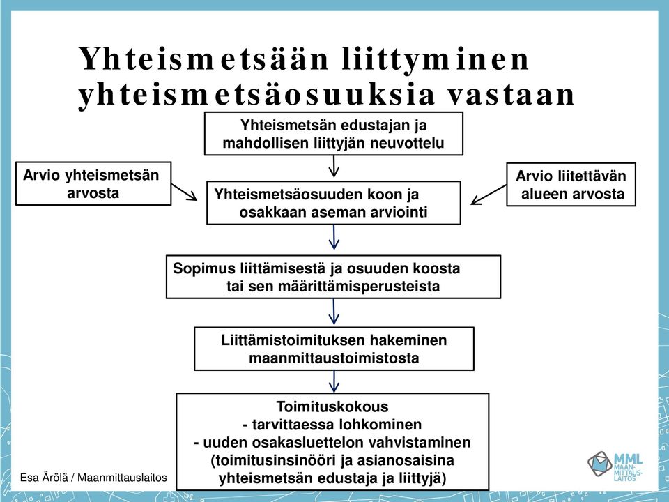 liittämisestä ja osuuden koosta tai sen määrittämisperusteista Liittämistoimituksen hakeminen maanmittaustoimistosta