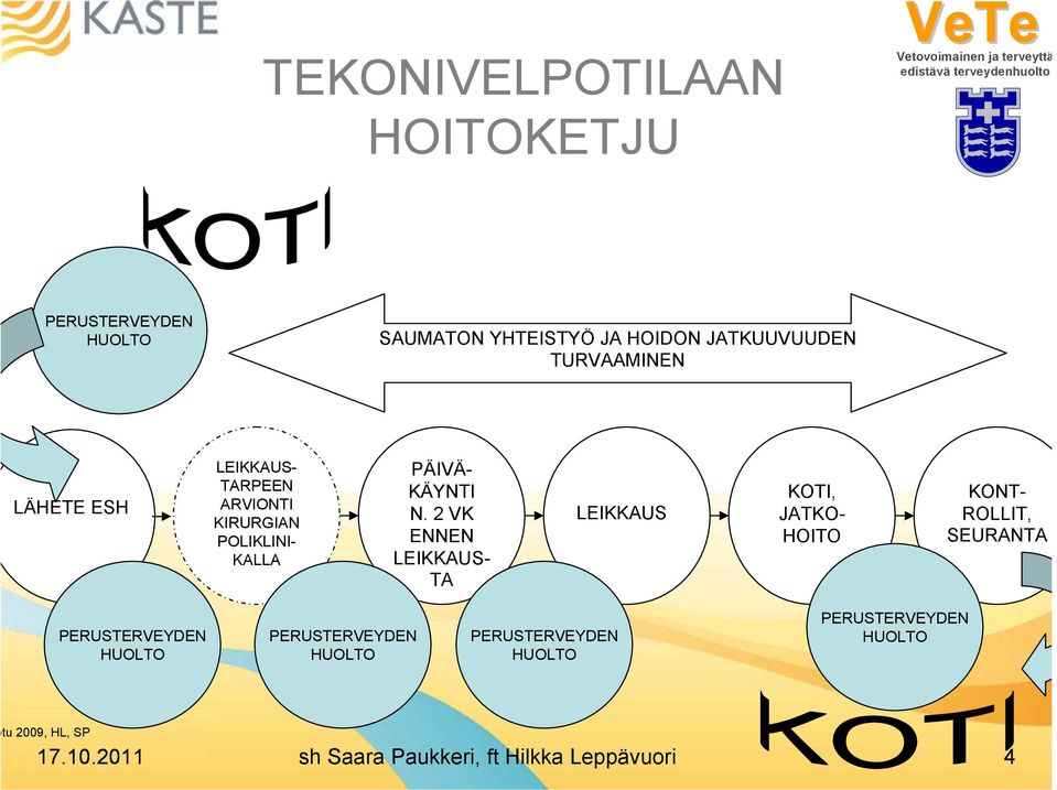 2 VK ENNEN LEIKKAUS- TA LEIKKAUS KOTI, JATKO- HOITO KONT- ROLLIT, SEURANTA PERUSTERVEYDEN HUOLTO