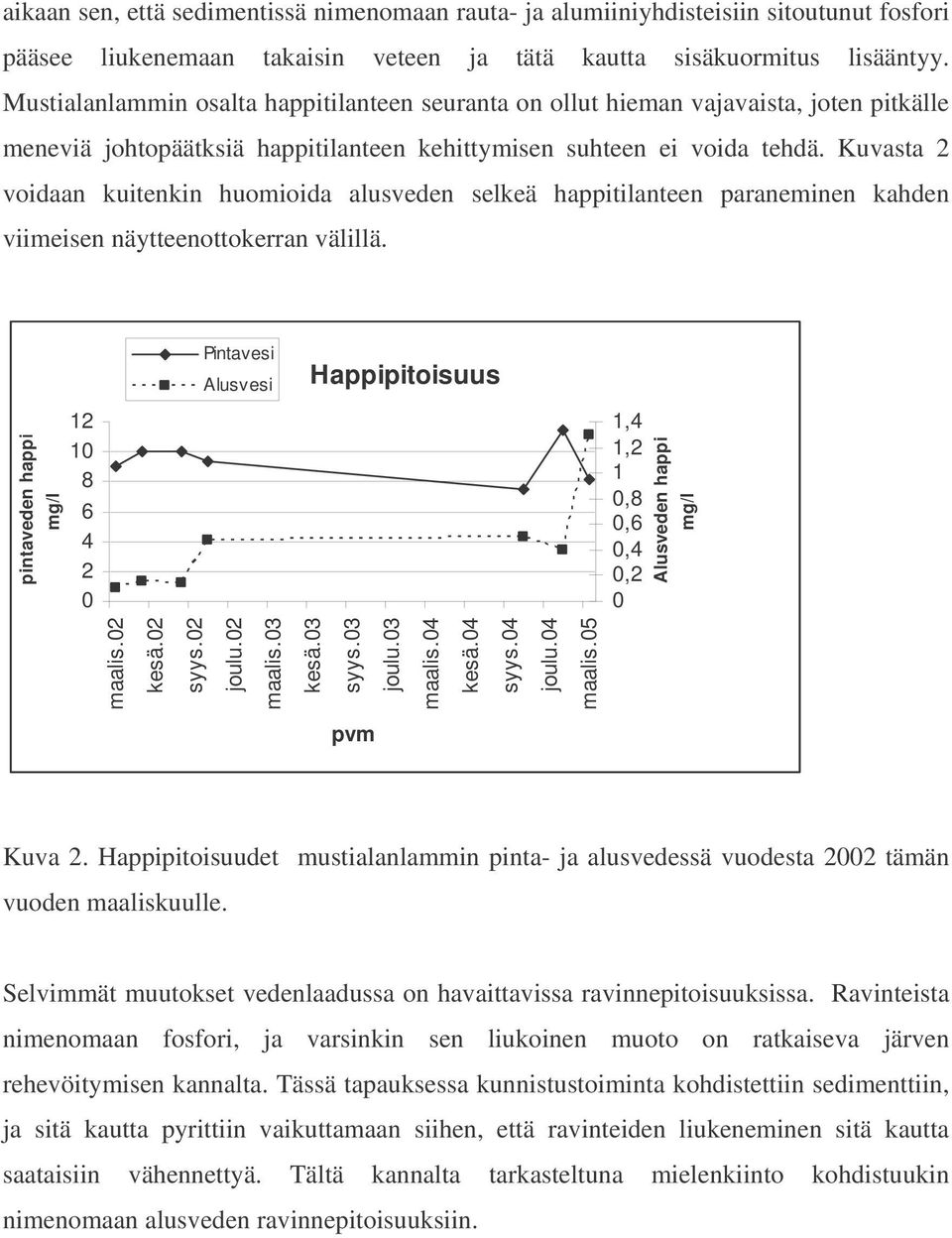 Kuvasta 2 voidaan kuitenkin huomioida alusveden selkeä happitilanteen paraneminen kahden viimeisen näytteenottokerran välillä. Pintavesi Alusvesi Happipitoisuus 12 1 8 6 4 2 maalis.2 kesä.2 syys.