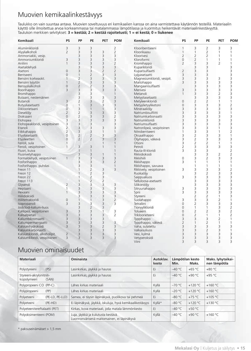 Taulukon merkkien selvitykset: 3 = kestää; 2 = kestää rajoitetusti; 1 = ei kestä; 0 = liukenee Kemikaali PS PP PE PET POM Alumiinikloridi 3 3 3 2 Alyylialkoholi 2 3 3 3 2 Ammoniakki, vesip.