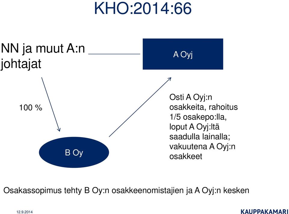 A Oyj:ltä saadulla lainalla; vakuutena A Oyj:n osakkeet