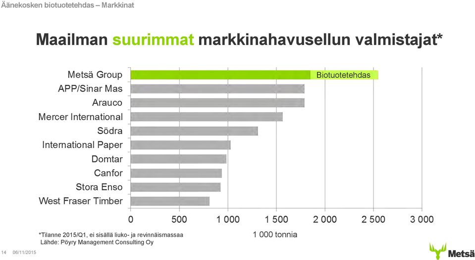 Biotuotetehdas *Tilanne 2015/Q1, ei sisällä liuko-