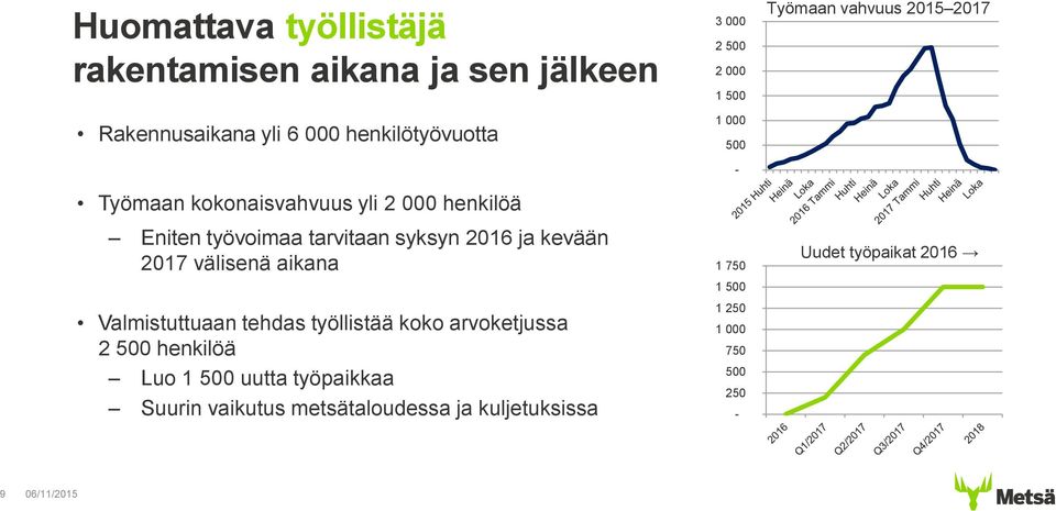 Valmistuttuaan tehdas työllistää koko arvoketjussa 2 500 henkilöä Luo 1 500 uutta työpaikkaa Suurin vaikutus