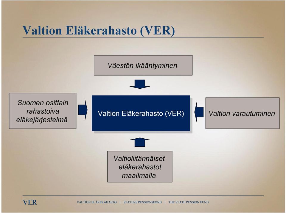 Valtion Valtion Eläkerahasto (VER) (VER) Valtion