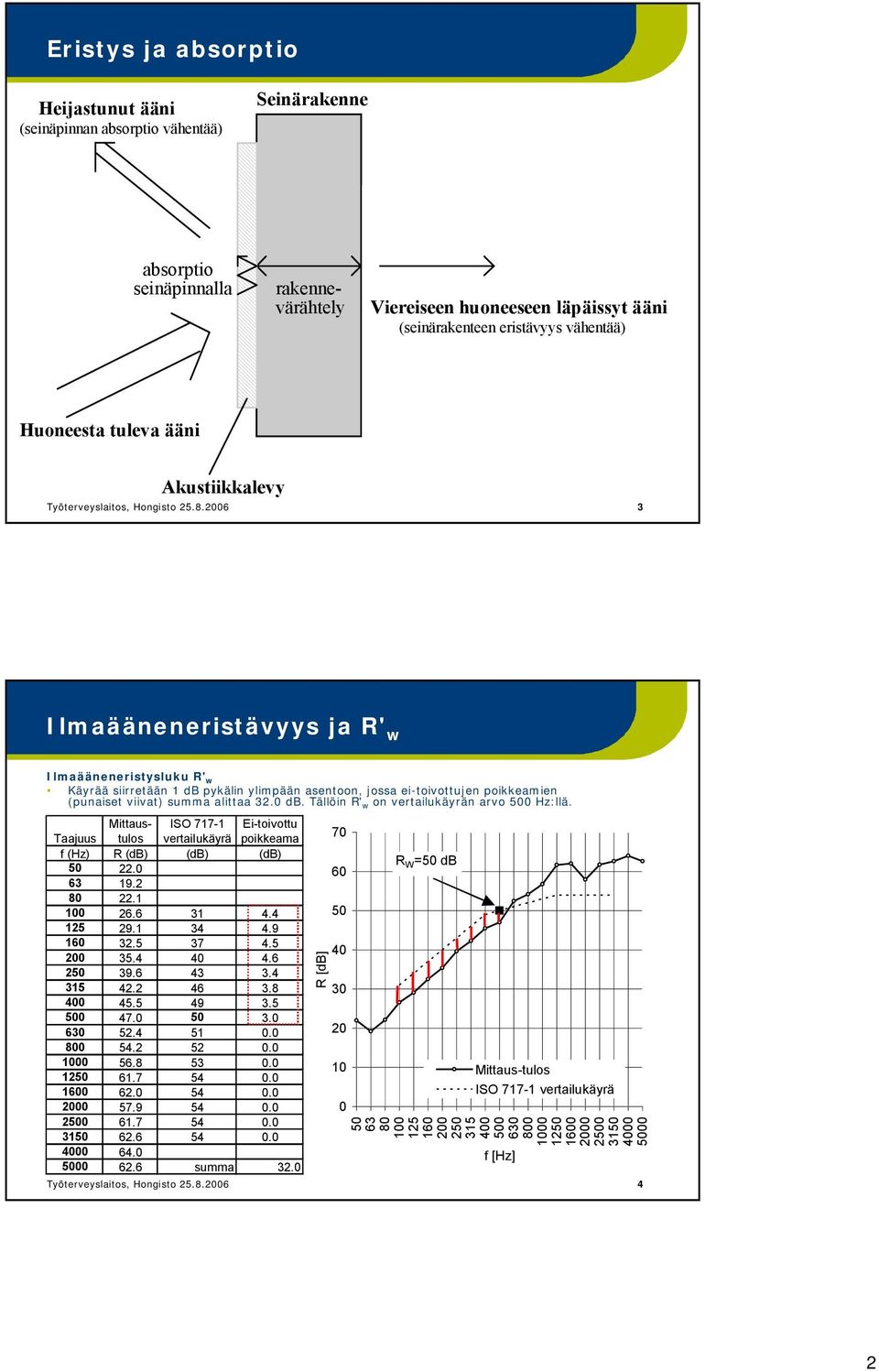 2006 3 Ilmaääneneristävyys ja R' w Ilmaääneneristysluku R' w Käyrää siirretään 1 db pykälin ylimpään asentoon, jossa ei toivottujen poikkeamien (punaiset viivat) summa alittaa 32.0 db.