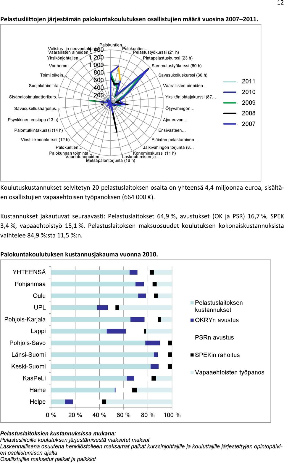 Palontutkintakurssi (14 h) Valistus- ja neuvontakurssi Vaarallisten aineiden Yksikönjohtajien 1 400 Palokuntien Palokuntien 1 200 1 000 800 600 400 200 0 Pelastustyökurssi (21 h) Pintapelastuskurssi