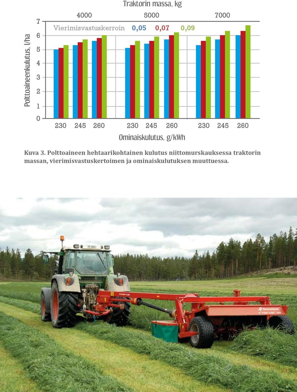 Polttoaineen hehtaarikohtainen kulutus