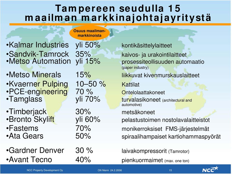 Tamglass yli 70% turvalasikoneet (architectural and automotive) Timberjack 30% metsäkoneet Bronto Skylift yli 60% pelastustoimen nostolavalaitteistot Fastems 70% monikerroksiset
