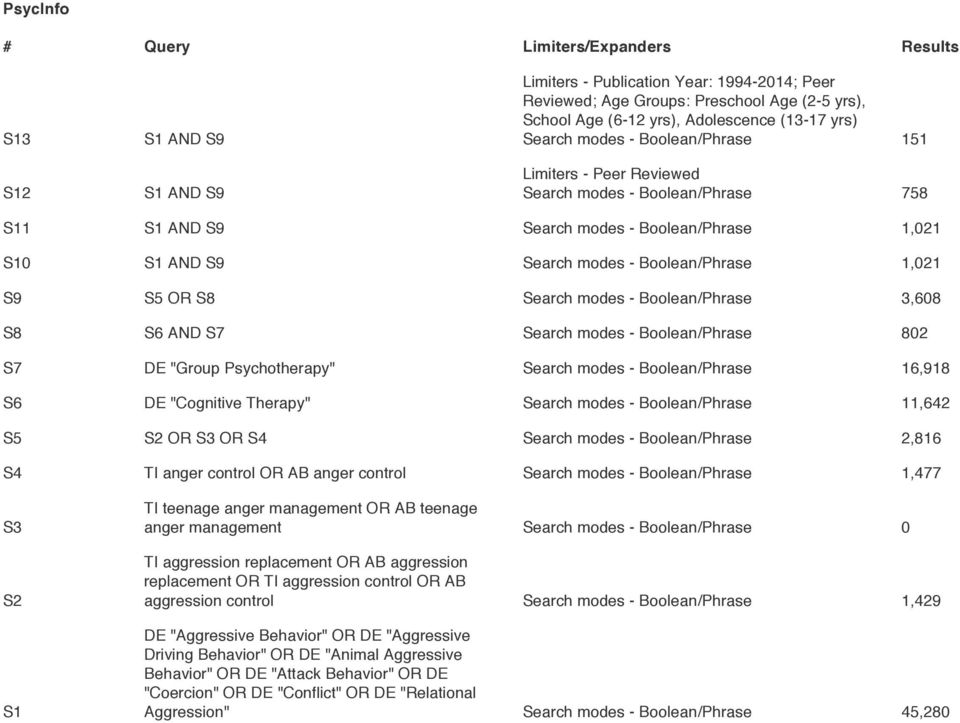 1,021 S9 S5 OR S8 Search modes - Boolean/Phrase 3,608 S8 S6 AND S7 Search modes - Boolean/Phrase 802 S7 DE "Group Psychotherapy" Search modes - Boolean/Phrase 16,918 S6 DE "Cognitive Therapy" Search