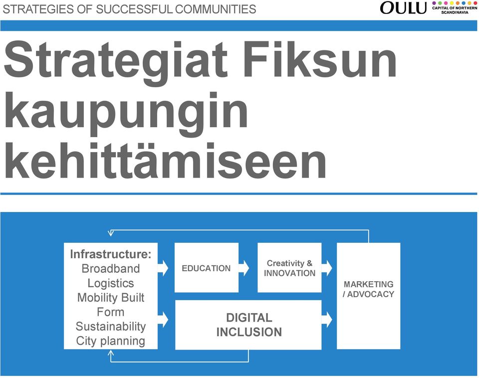 Logistics Mobility Built Form Sustainability City planning