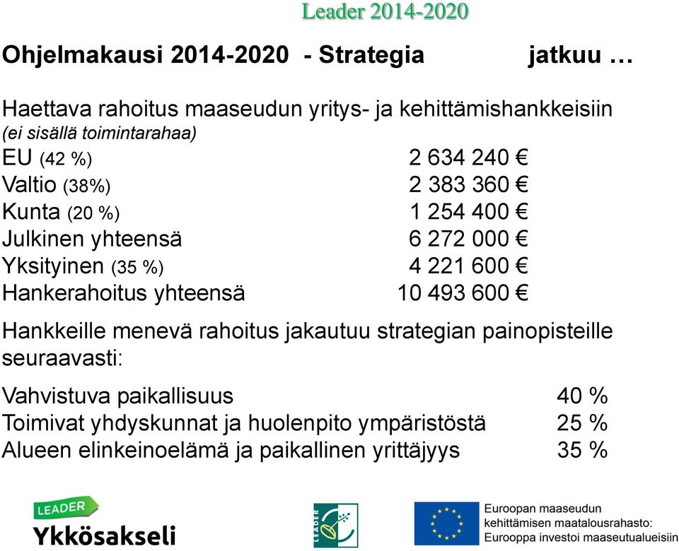 %) 4 221 600 Hankerahoitus yhteensä 10 493 600 Hankkeille menevä rahoitus jakautuu strategian painopisteille seuraavasti: