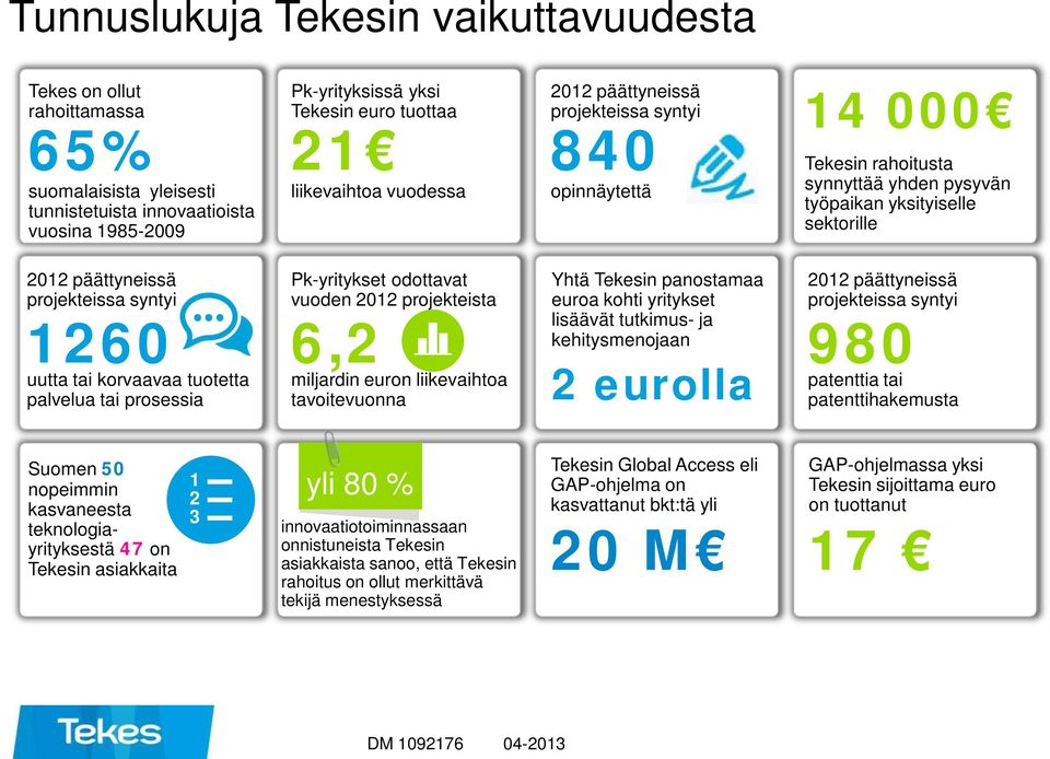 tai korvaavaa tuotetta palvelua tai prosessia Pk-yritykset odottavat vuoden 2012 projekteista 6,2 miljardin euron liikevaihtoa tavoitevuonna Yhtä Tekesin panostamaa euroa kohti yritykset lisäävät