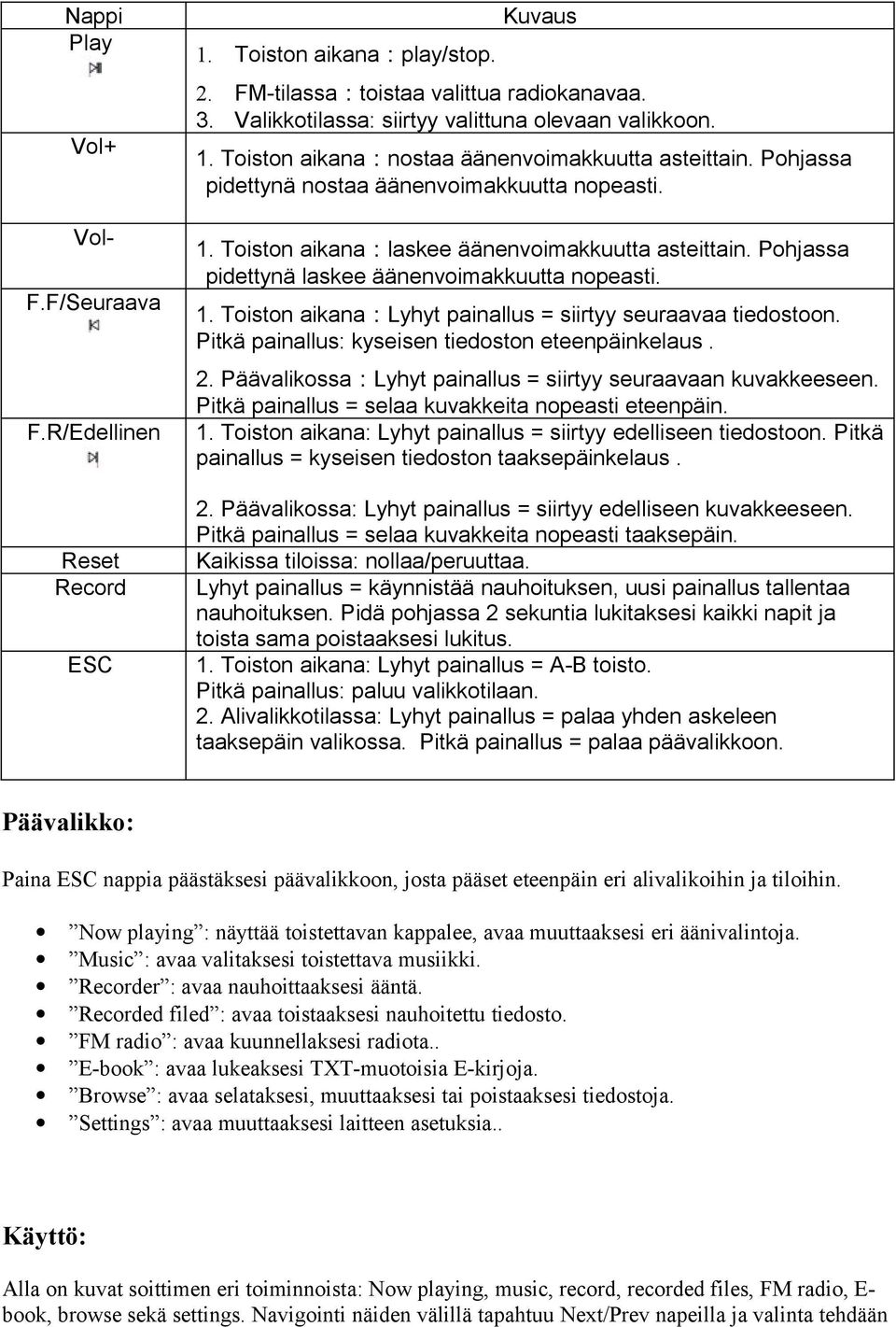 Pohjassa pidettynä laskee äänenvoimakkuutta nopeasti. 1. Toiston aikana:lyhyt painallus = siirtyy seuraavaa tiedostoon. Pitkä painallus: kyseisen tiedoston eteenpäinkelaus. 2.