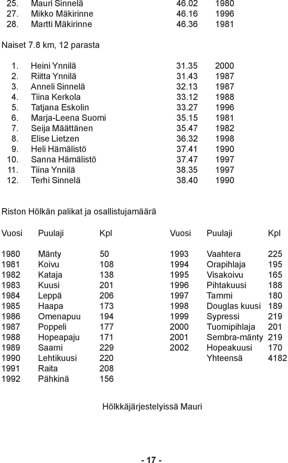 Sanna Hämälistö 37.47 1997 11. Tiina Ynnilä 38.35 1997 12. Terhi Sinnelä 38.