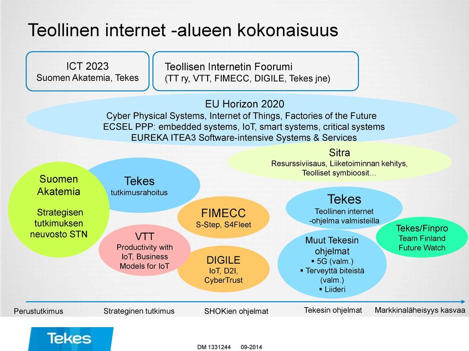 Tekes tutkimusrahoitus VTT Productivity with IoT, Business Models for IoT FIMECC S-Step, S4Fleet DIGILE IoT, D2I, CyberTrust Sitra Resurssiviisaus, Liiketoiminnan kehitys, Teolliset symbioosit Tekes