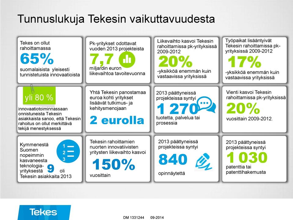 pkyrityksissä 2009-2012 17% -yksikköä enemmän kuin vastaavissa yrityksissä yli 80 % innovaatiotoiminnassaan onnistuneista Tekesin asiakkaista sanoo, että Tekesin rahoitus on ollut merkittävä tekijä