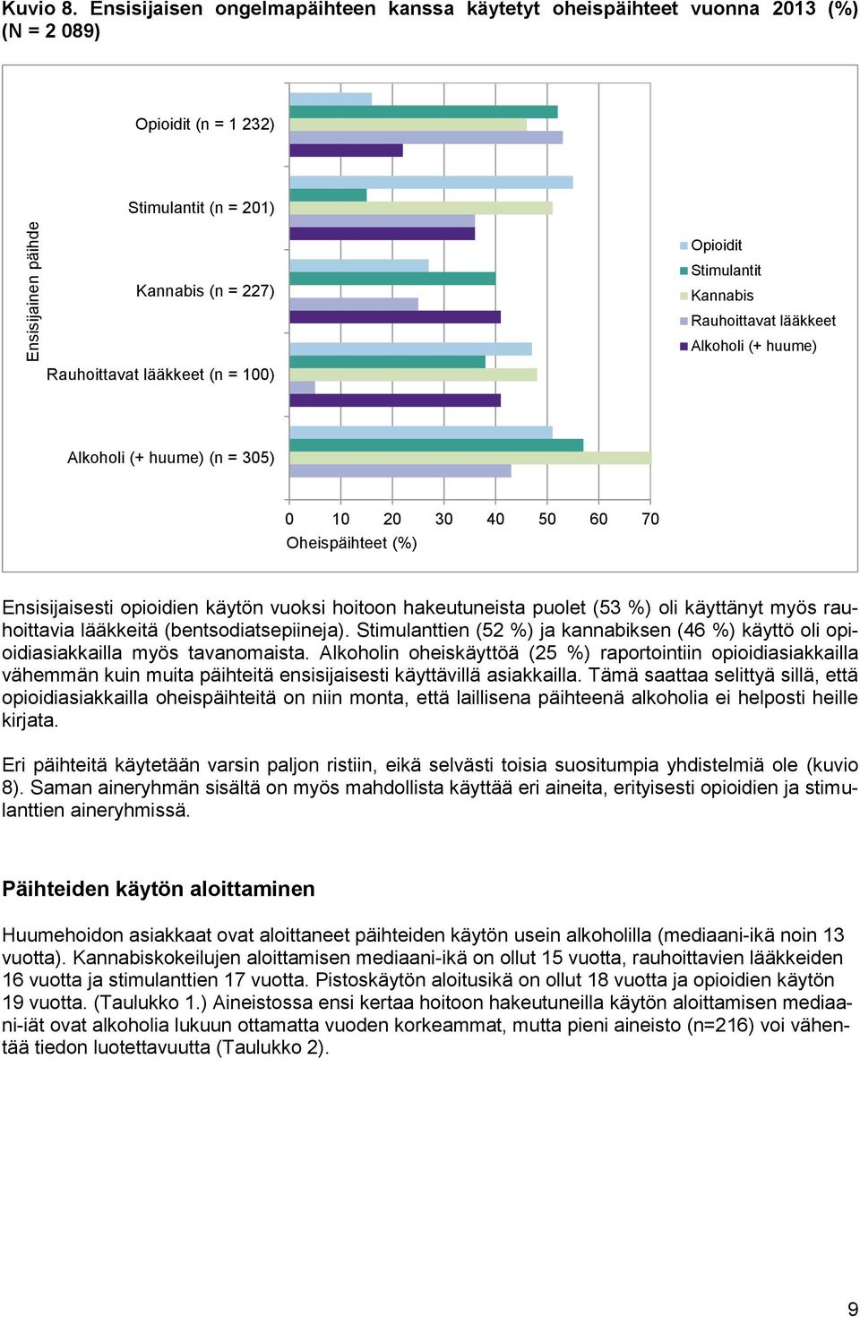 lääkkeet Alkoholi (+ huume) Rauhoittavat lääkkeet (n = 100) Alkoholi (+ huume) (n = 305) 0 10 20 30 40 50 60 70 Oheispäihteet (%) Ensisijaisesti opioidien käytön vuoksi hoitoon hakeutuneista puolet