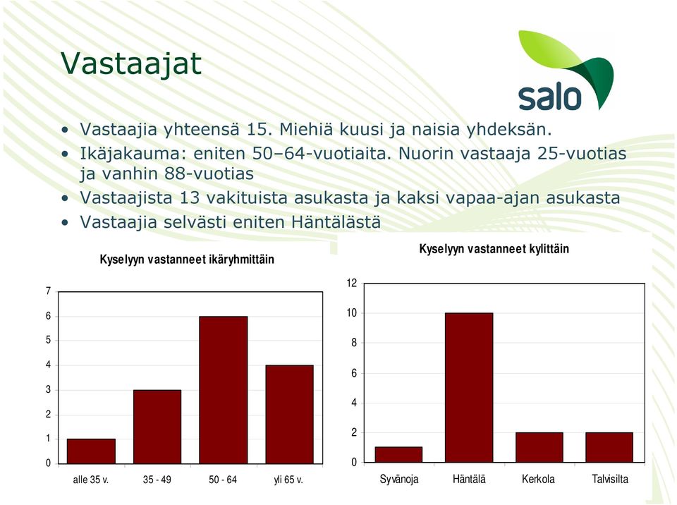 asukasta Vastaajia selvästi eniten Häntälästä Kyselyyn vastanneet ikäryhmittäin Kyselyyn vastanneet