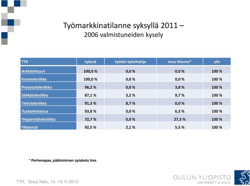 100 % Sähkötekniikka 87,1 % 3,2 % 9,7 % 100 % Tietotekniikka 91,3 % 8,7 % 0,0 % 100 % Tuotantotalous 93,8 % 0,0 %