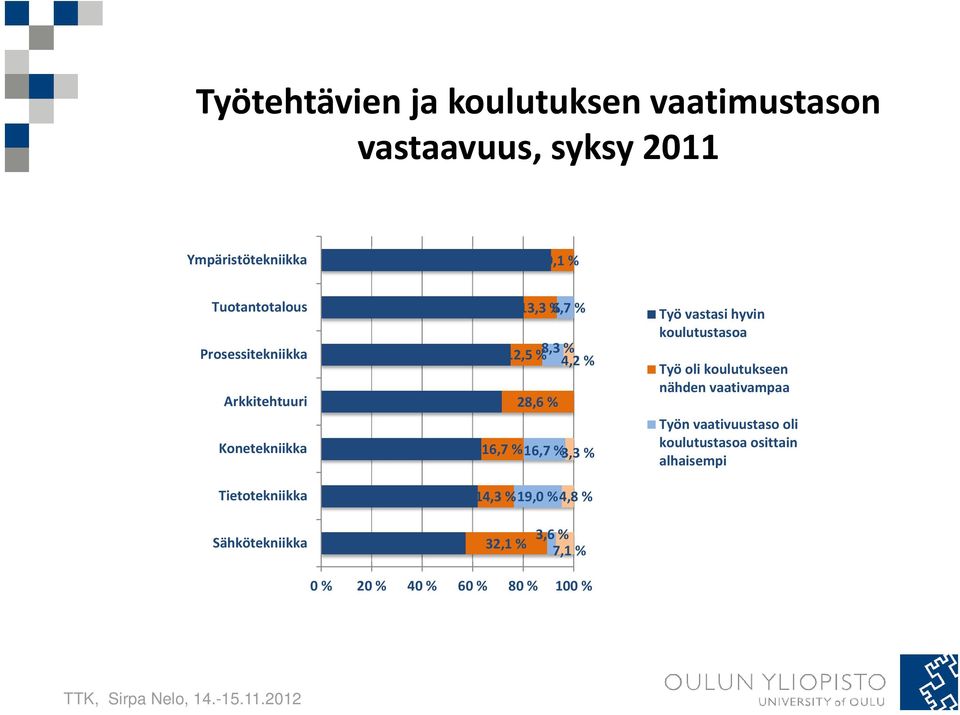 16,7 % 3,3 % Työ vastasi hyvin koulutustasoa Työ oli koulutukseen nähden vaativampaa Työn vaativuustaso oli koulutustasoa