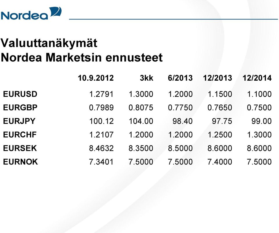 1000 EURGBP 0.7989 0.8075 0.7750 0.7650 0.7500 EURJPY 100.12 104.00 98.40 97.