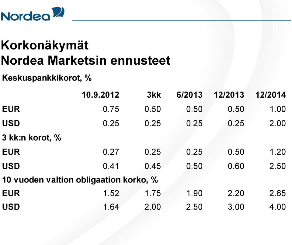 00 3 kk:n korot, % EUR 0.27 0.25 0.25 0.50 1.20 USD 0.41 0.45 0.50 0.60 2.