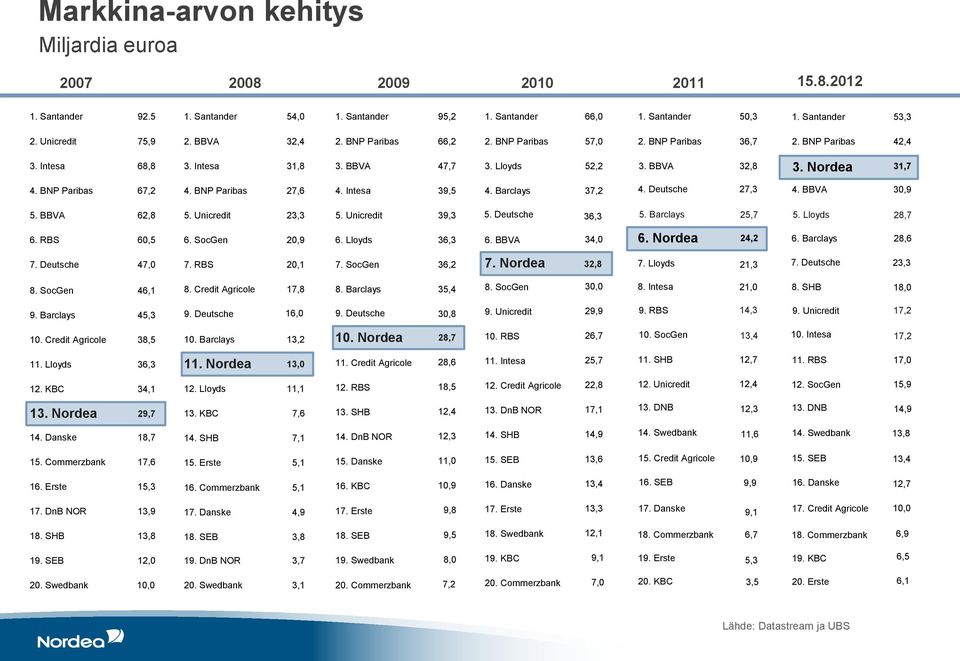 BNP Paribas 67,2 4. BNP Paribas 27,6 4. Intesa 39,5 4. Barclays 37,2 4. Deutsche 27,3 4. BBVA 30,9 5. BBVA 62,8 5. Unicredit 23,3 5. Unicredit 39,3 5. Deutsche 36,3 5. Barclays 25,7 5. Lloyds 28,7 6.