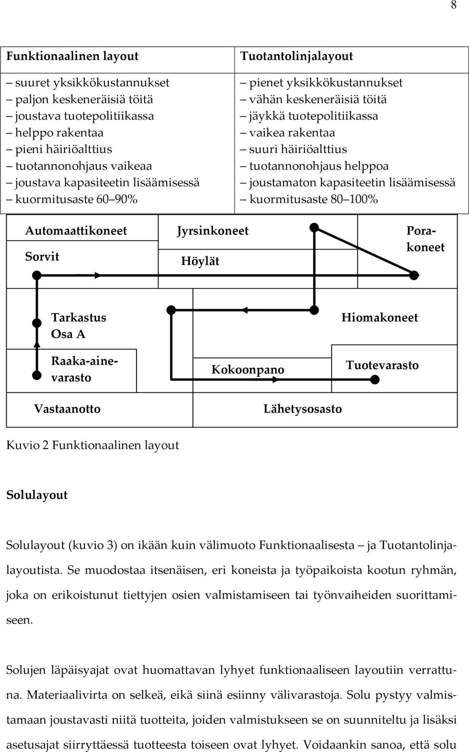 joustamaton kapasiteetin lisäämisessä kuormitusaste 80 100% Automaattikoneet Jyrsinkoneet Porakoneet Sorvit Höylät Tarkastus Osa A Raaka-ainevarasto Kokoonpano Hiomakoneet Tuotevarasto Vastaanotto