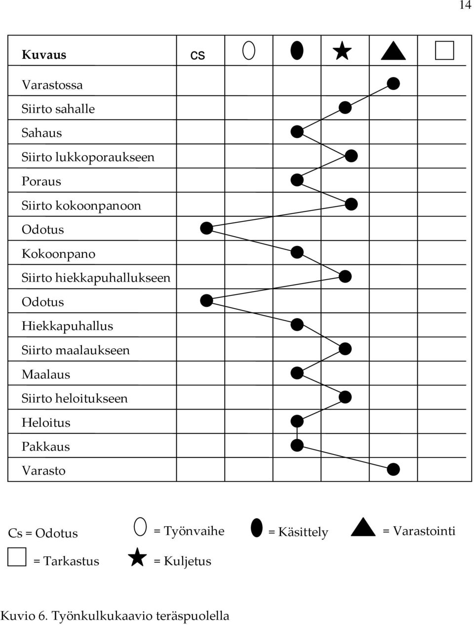 maalaukseen Maalaus Siirto heloitukseen Heloitus Pakkaus Varasto Cs = Odotus =