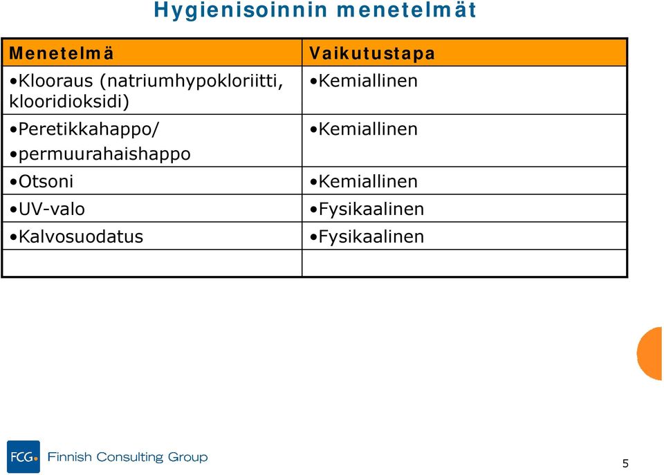 Hygienisoinnin menetelmät Vaikutustapa Kemiallinen