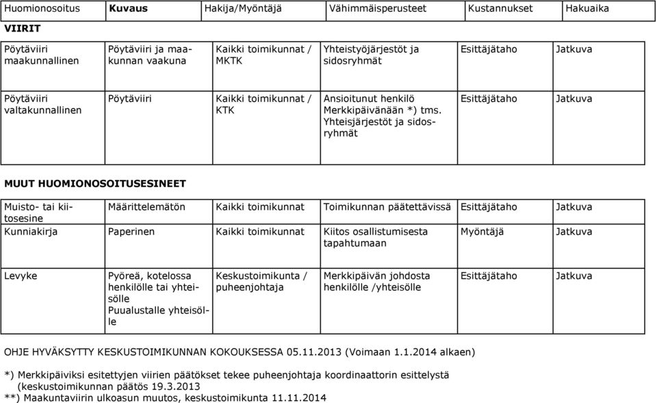 Yhteisjärjestöt ja sidosryhmät Esittäjätaho MUUT HUOMIONOSOITUSESINEET Muisto- tai kiitosesine Määrittelemätön Kaikki toimikunnat Toimikunnan päätettävissä Esittäjätaho Kunniakirja Paperinen Kaikki