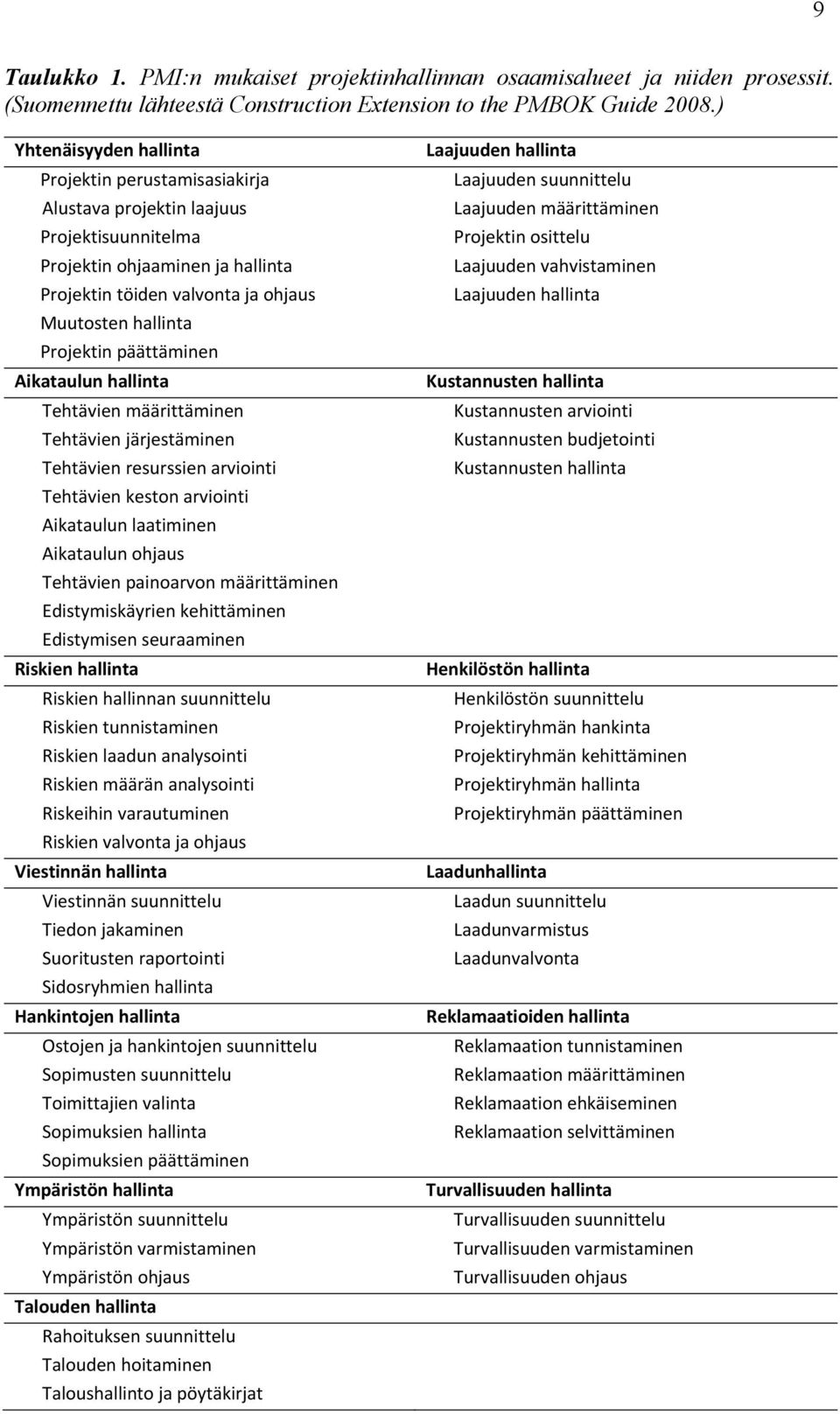 päättäminen Aikataulun hallinta Tehtävien määrittäminen Tehtävien järjestäminen Tehtävien resurssien arviointi Tehtävien keston arviointi Aikataulun laatiminen Aikataulun ohjaus Tehtävien painoarvon