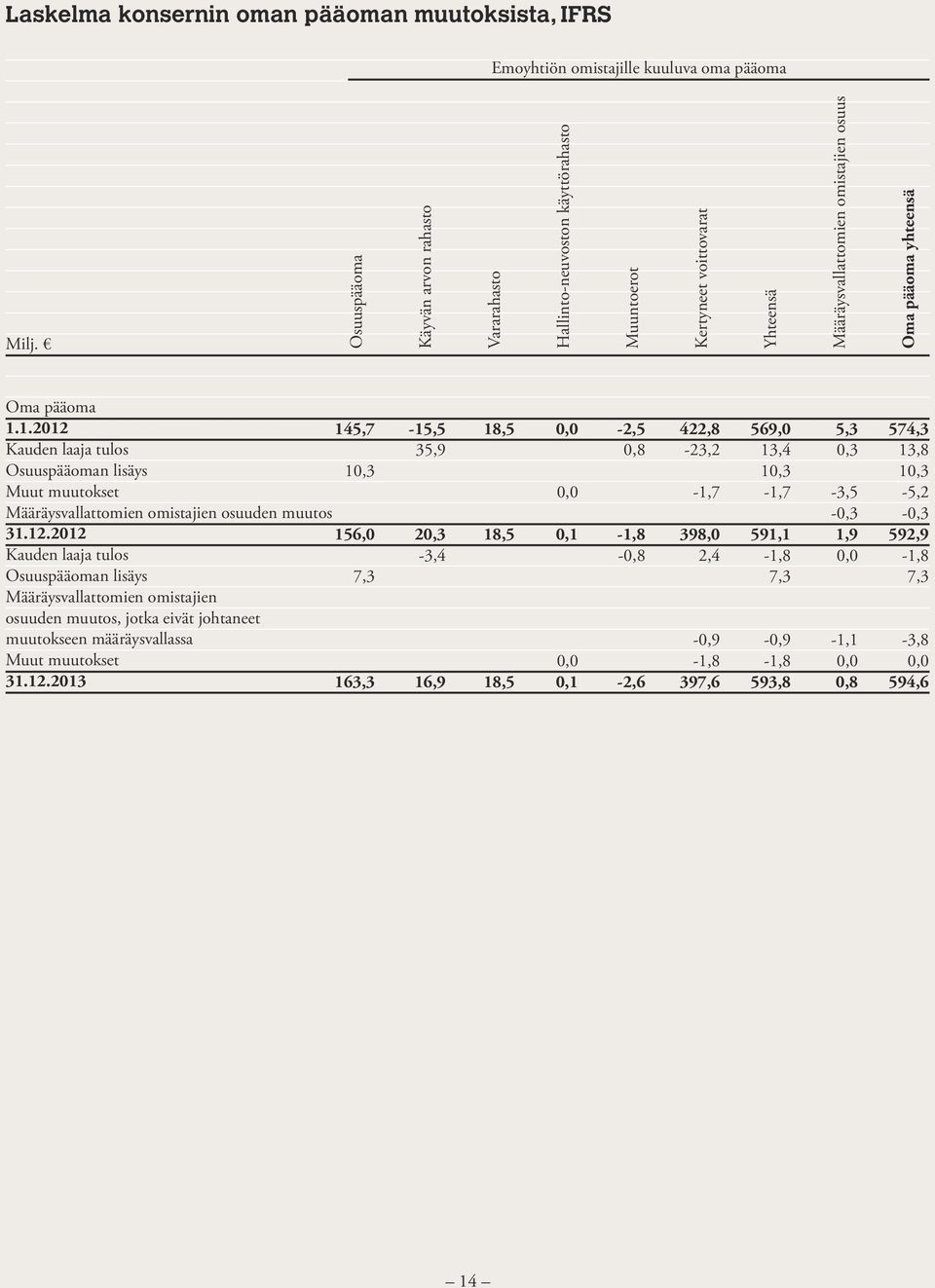 1.2012 Kauden laaja tulos Osuuspääoman lisäys Muut muutokset Määräysvallattomien omistajien osuuden muutos 31.12.2012 Kauden laaja tulos Osuuspääoman lisäys Määräysvallattomien omistajien osuuden muutos, jotka eivät johtaneet muutokseen määräysvallassa Muut muutokset 31.