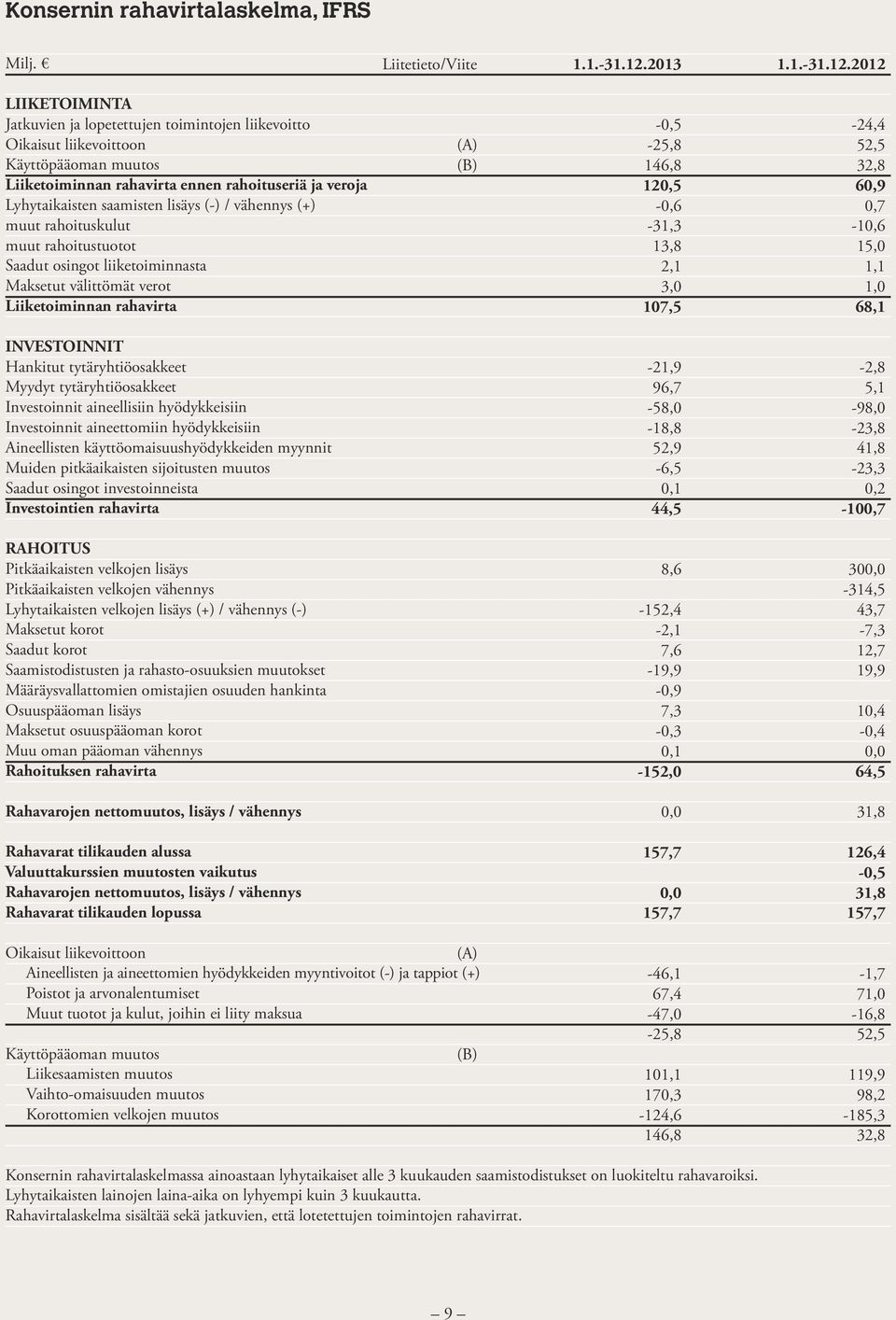vähennys (+) muut rahoituskulut muut rahoitustuotot Saadut osingot liiketoiminnasta Maksetut välittömät verot Liiketoiminnan rahavirta INVESTOINNIT Hankitut tytäryhtiöosakkeet Myydyt