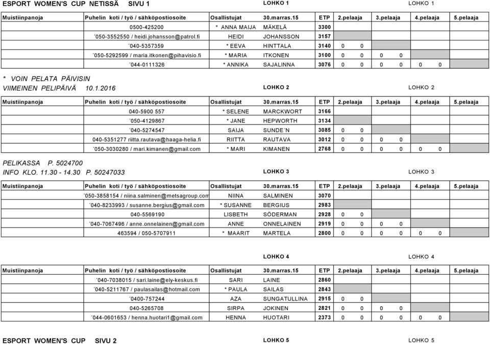 fi * MARIA ITKONEN 3100 0 0 0 0 044-0111326 * ANNIKA SAJALINNA 3076 0 0 0 0 0 0 * VOIN PELATA PÄIVISIN VIIMEINEN PELIPÄIVÄ 10.1.2016 LOHKO 2 LOHKO 2 040-5900 557 * SELENE MARCKW ORT 3166 050-4129867 * JANE HEPW ORTH 3134 040-5274547 SAIJA SUNDE N 3085 0 0 040-5351277 riitta.
