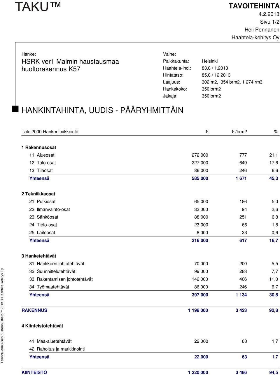 Talo-osat 227 000 649 17,6 13 Tilaosat 86 000 246 6,6 Yhteensä 585 000 1 671 45,3 2 Tekniikkaosat 21 Putkiosat 65 000 186 5,0 22 Ilmanvaihto-osat 33 000 94 2,6 23 Sähköosat 88 000 251 6,8 24