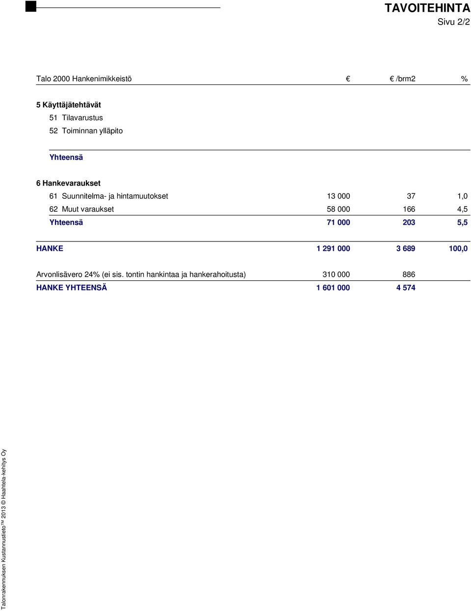 varaukset 58 000 166 4,5 Yhteensä 71 000 203 5,5 HANKE 1 291 000 3 689 100,0 Arvonlisävero