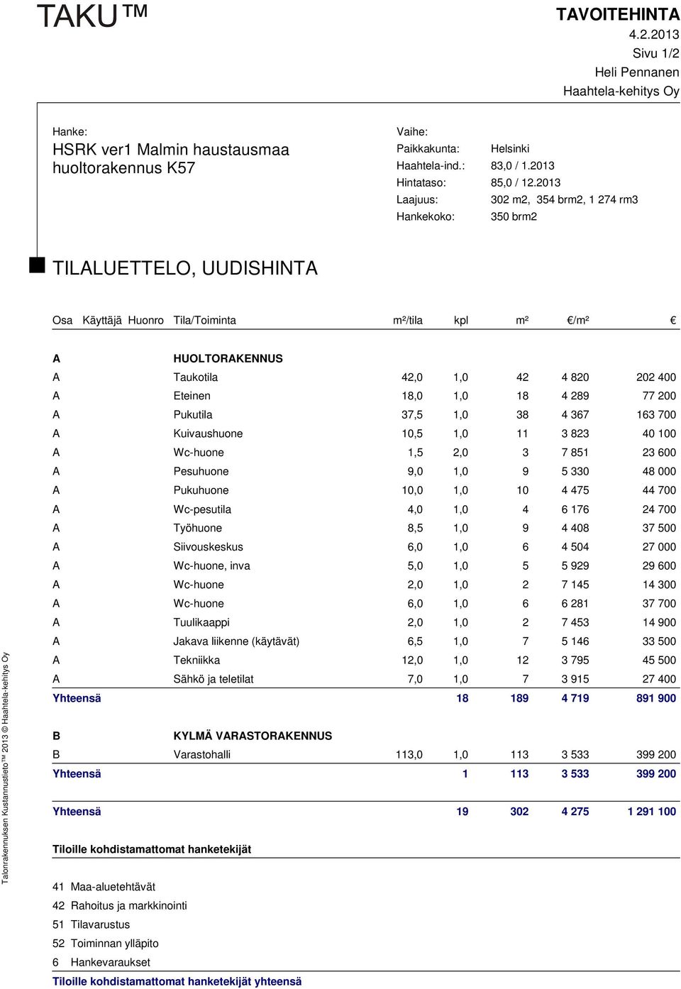 Eteinen 18,0 1,0 18 4 289 77 200 A Pukutila 37,5 1,0 38 4 367 163 700 A Kuivaushuone 10,5 1,0 11 3 823 40 100 A Wc-huone 1,5 2,0 3 7 851 23 600 A Pesuhuone 9,0 1,0 9 5 330 48 000 A Pukuhuone 10,0 1,0