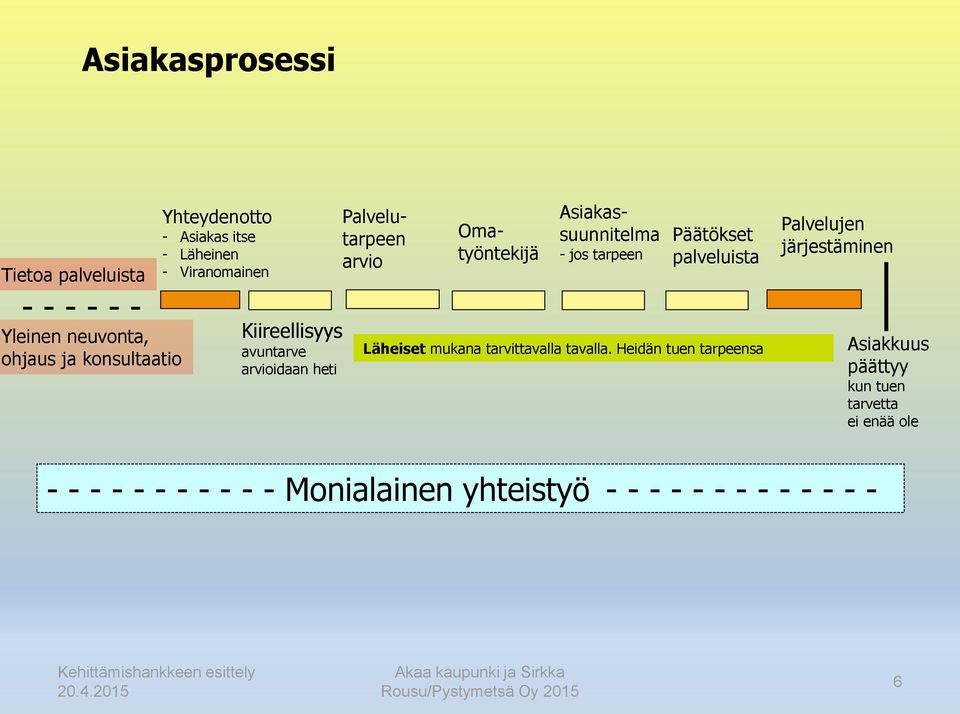 palveluista Läheiset mukana tarvittavalla tavalla.