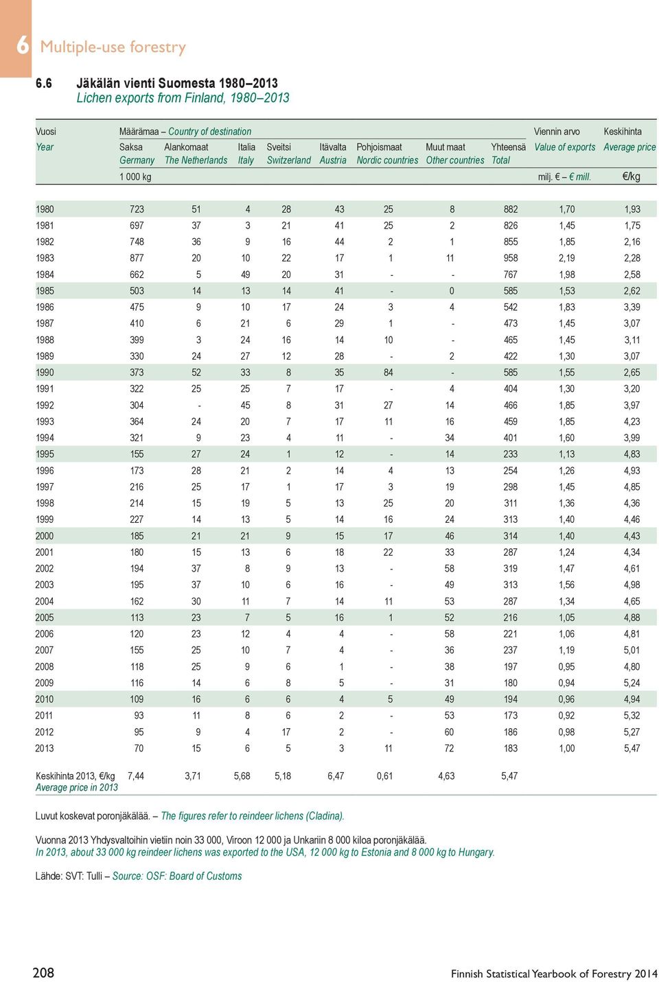 maat Yhteensä Value of exports Average price Germany The Netherlands Italy Switzerland Austria Nordic countries Other countries Total 1 000 kg milj. mill.