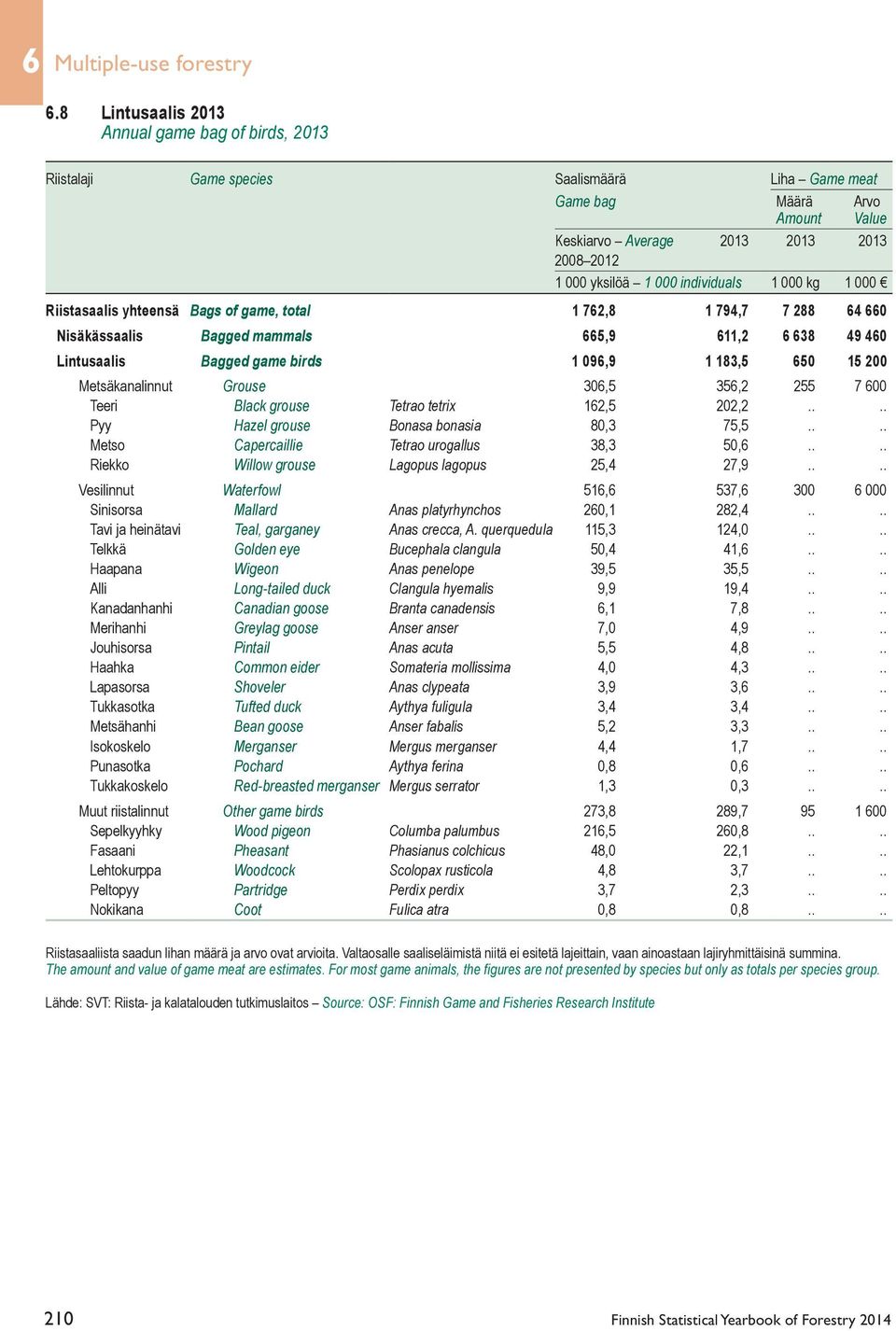 individuals 1 000 kg 1 000 Riistasaalis yhteensä Bags of game, total 1 762,8 1 794,7 7 288 64 660 Nisäkässaalis Bagged mammals 665,9 611,2 6 638 49 460 Lintusaalis Bagged game birds 1 096,9 1 183,5