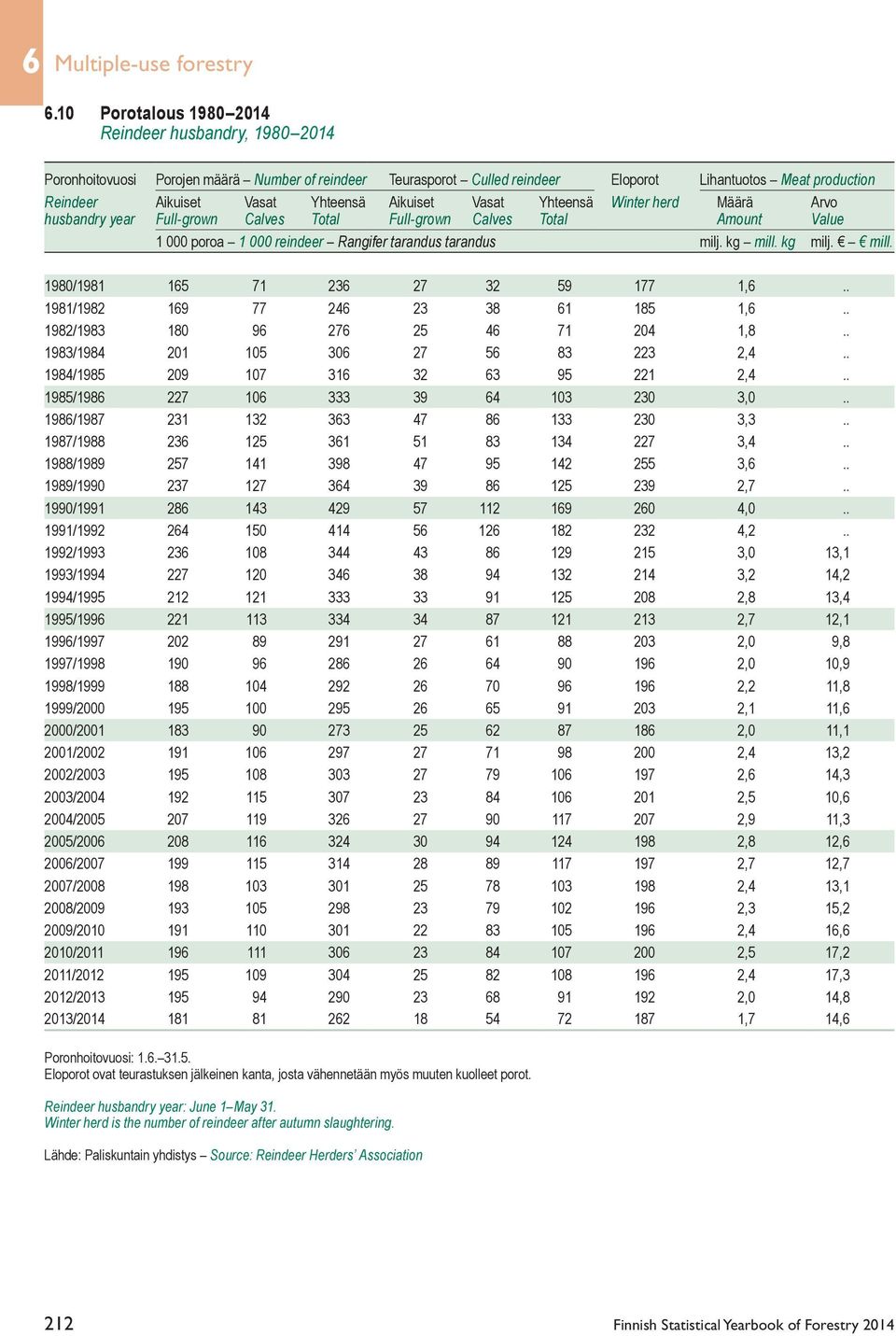 Yhteensä Aikuiset Vasat Yhteensä Winter herd Määrä Arvo husbandry year Full-grown Calves Total Full-grown Calves Total Amount Value 1 000 poroa 1 000 reindeer Rangifer tarandus tarandus milj. kg mill.